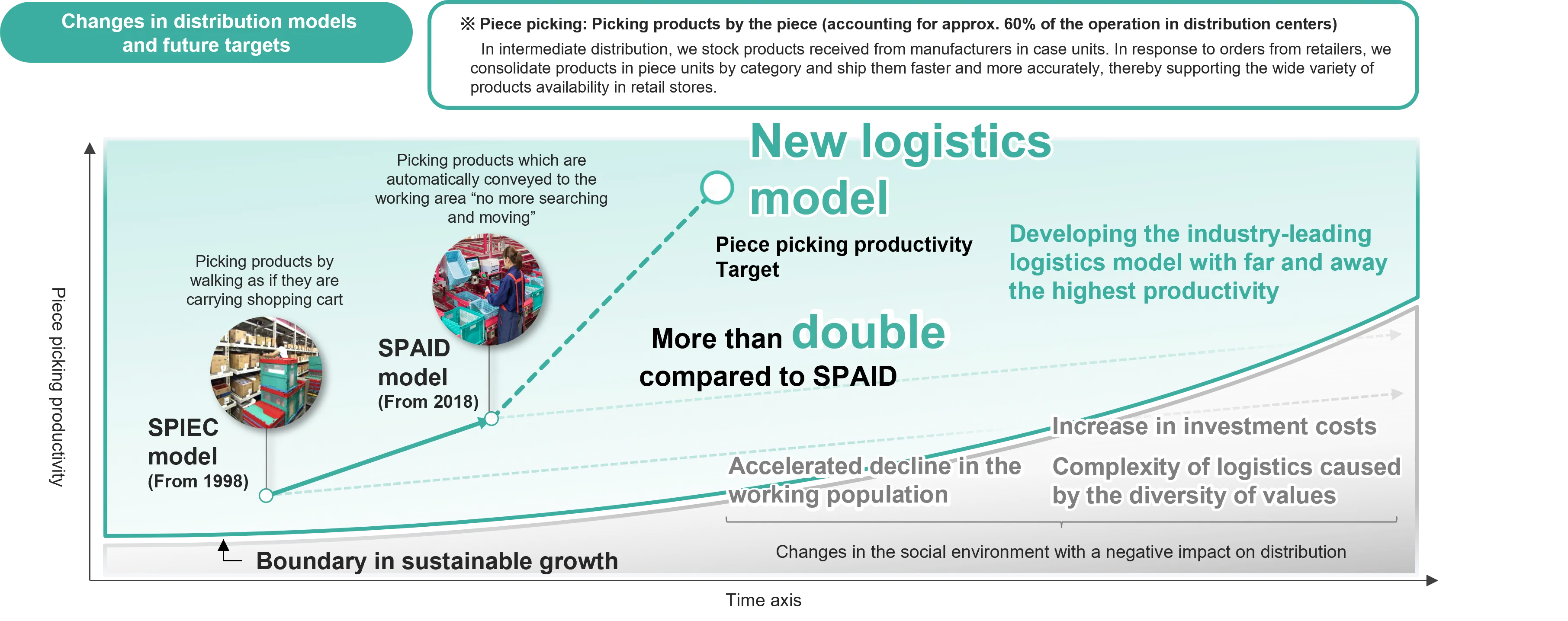 Diagram showing the evolution of the logistics model and future targets