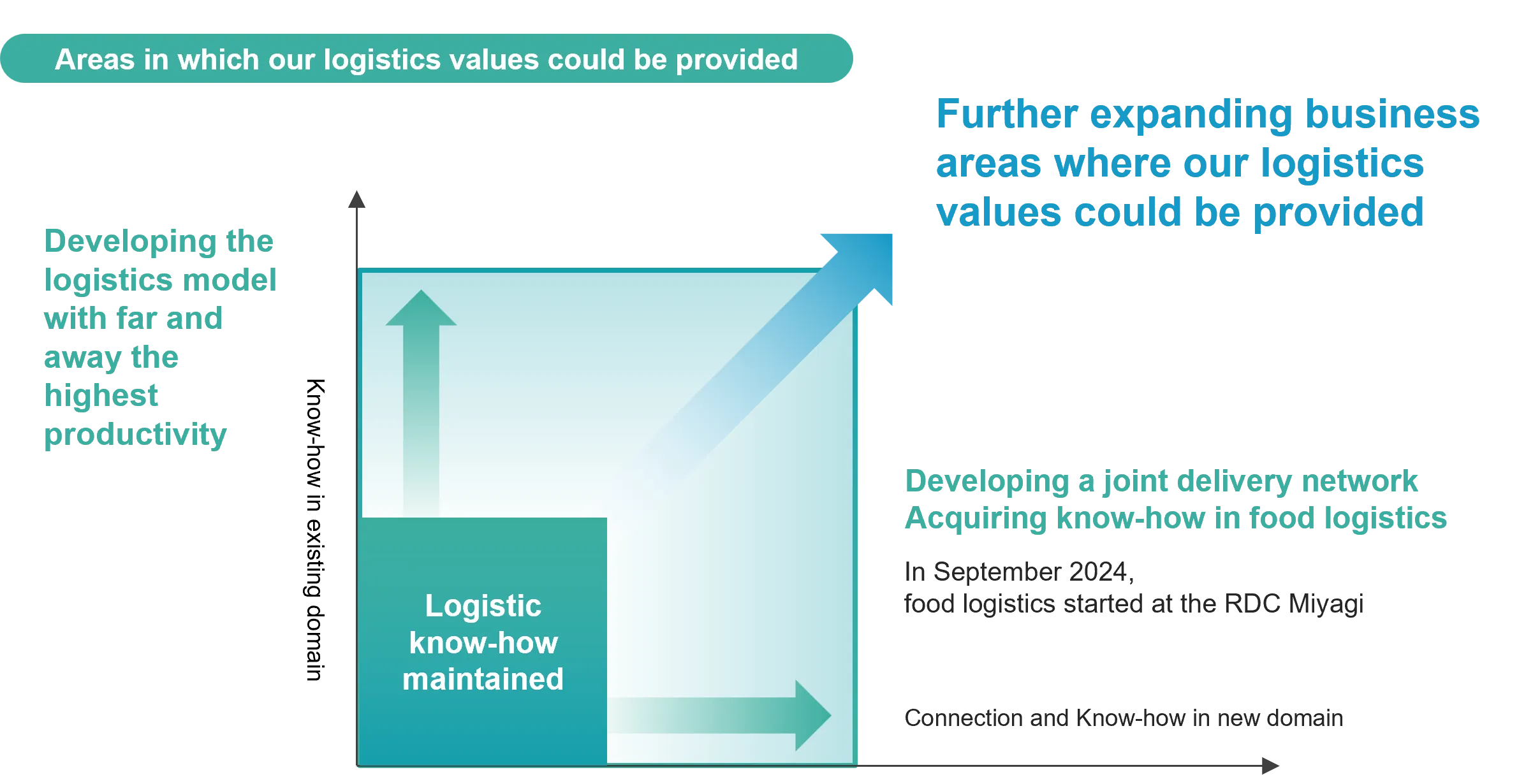 Diagram depicting the areas of value provided by logistics solutions