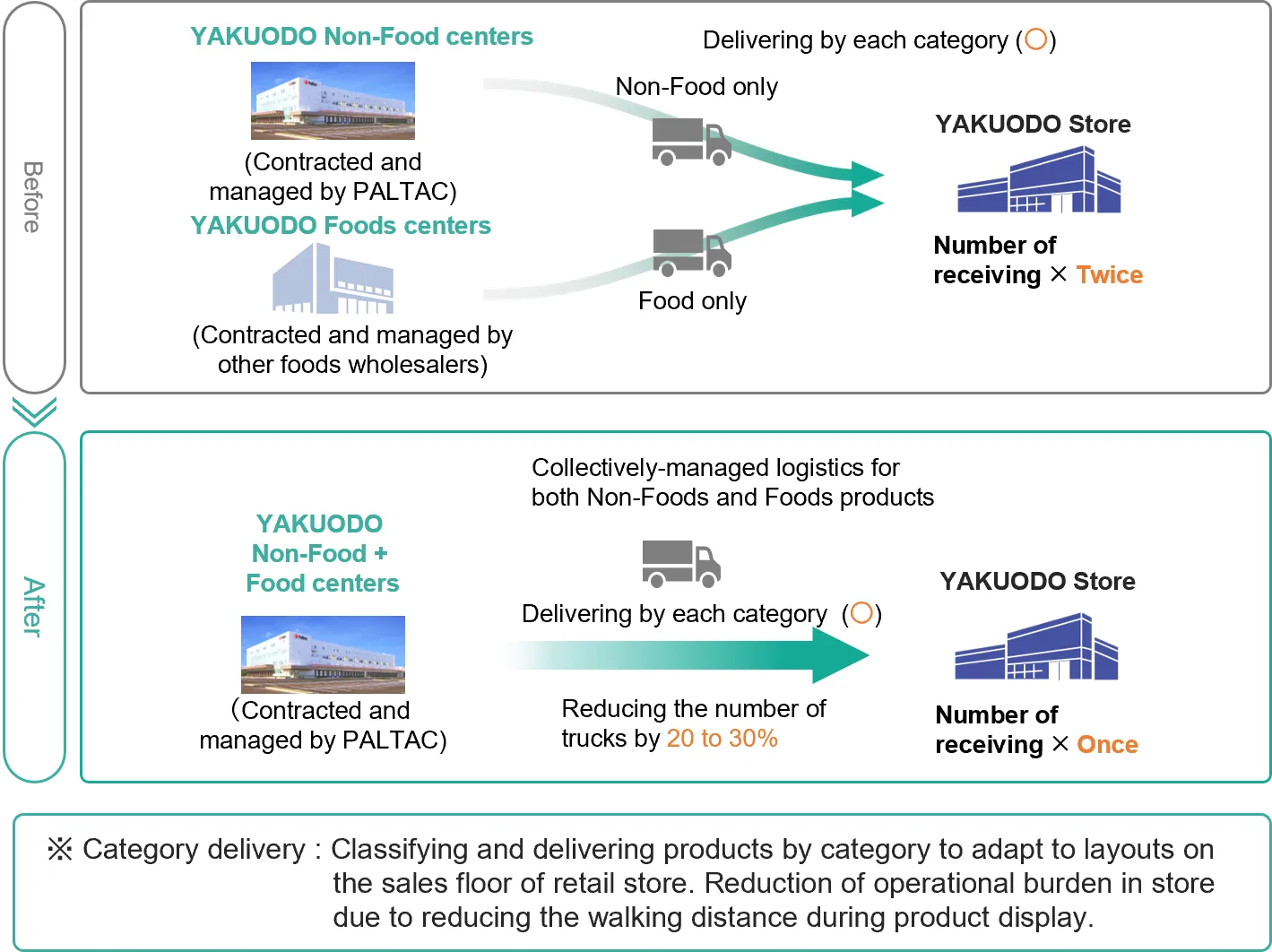 Diagram depicting the areas of value provided by logistics solutions