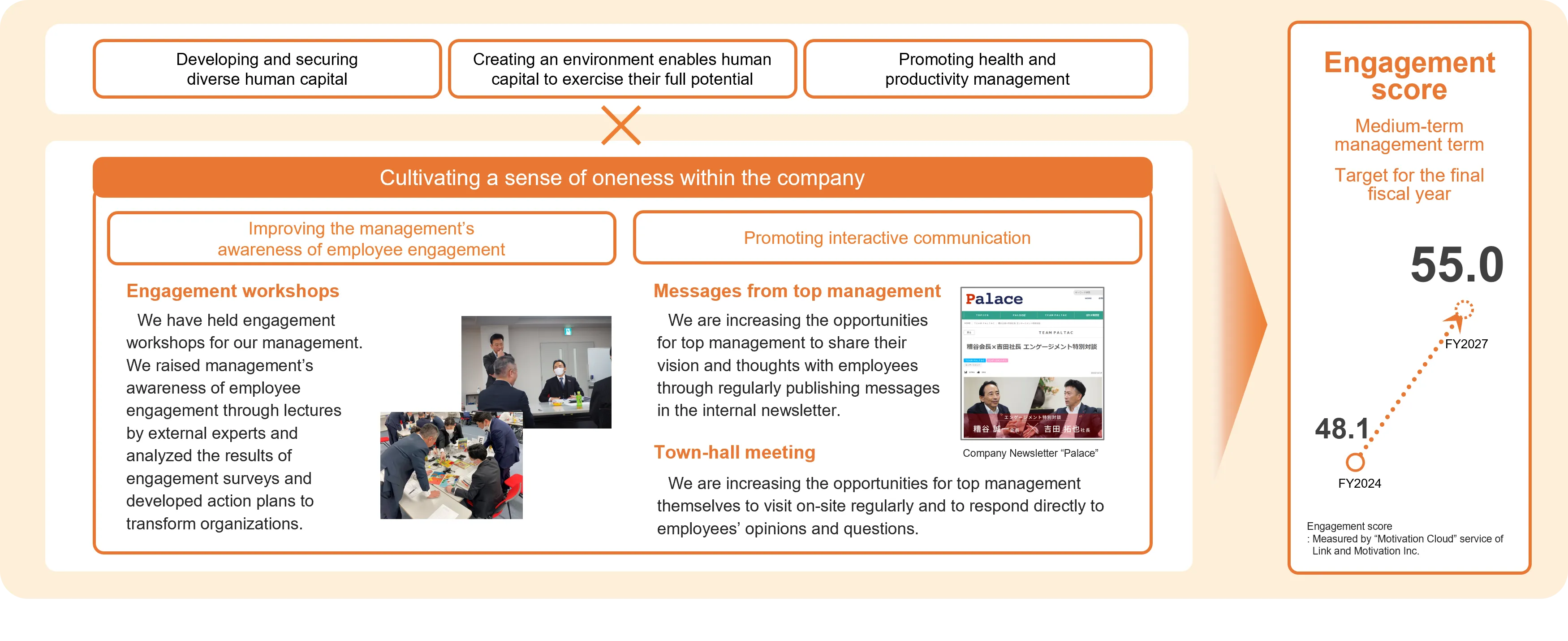 Chart showing specific initiatives to improve engagement