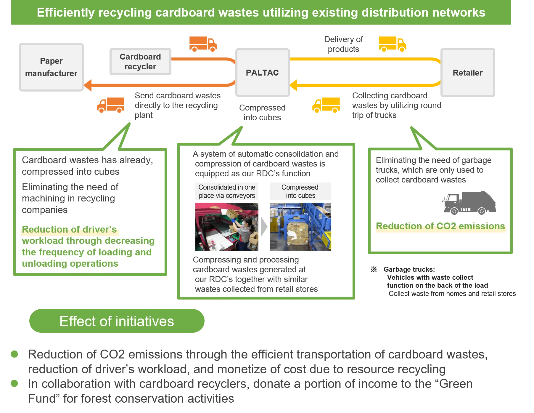 Diagram showing efficient recycling of cardboard breakage material by utilizing existing distribution flow