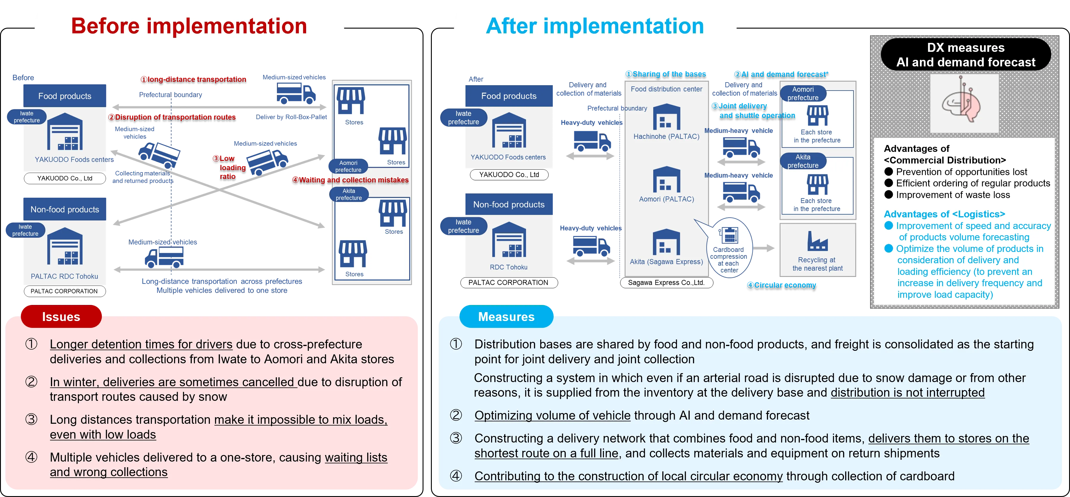 Chart showing changes before and after the establishment of a system to determine the optimal number of trucks and loading rates.