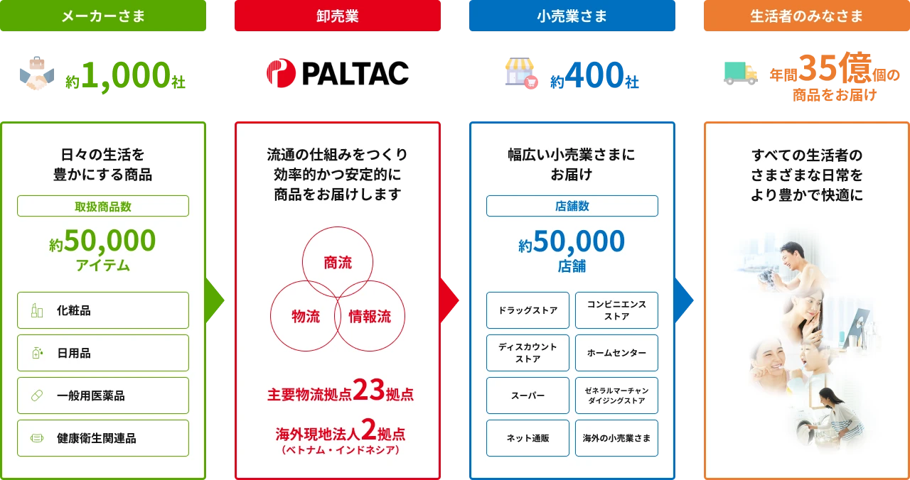 PALTACの事業内容について、サプライチェーンにおける関係性を説明する図