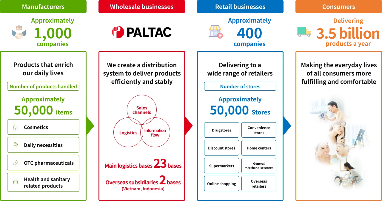 PALTAC 的业务活动和供应链关系示意图。