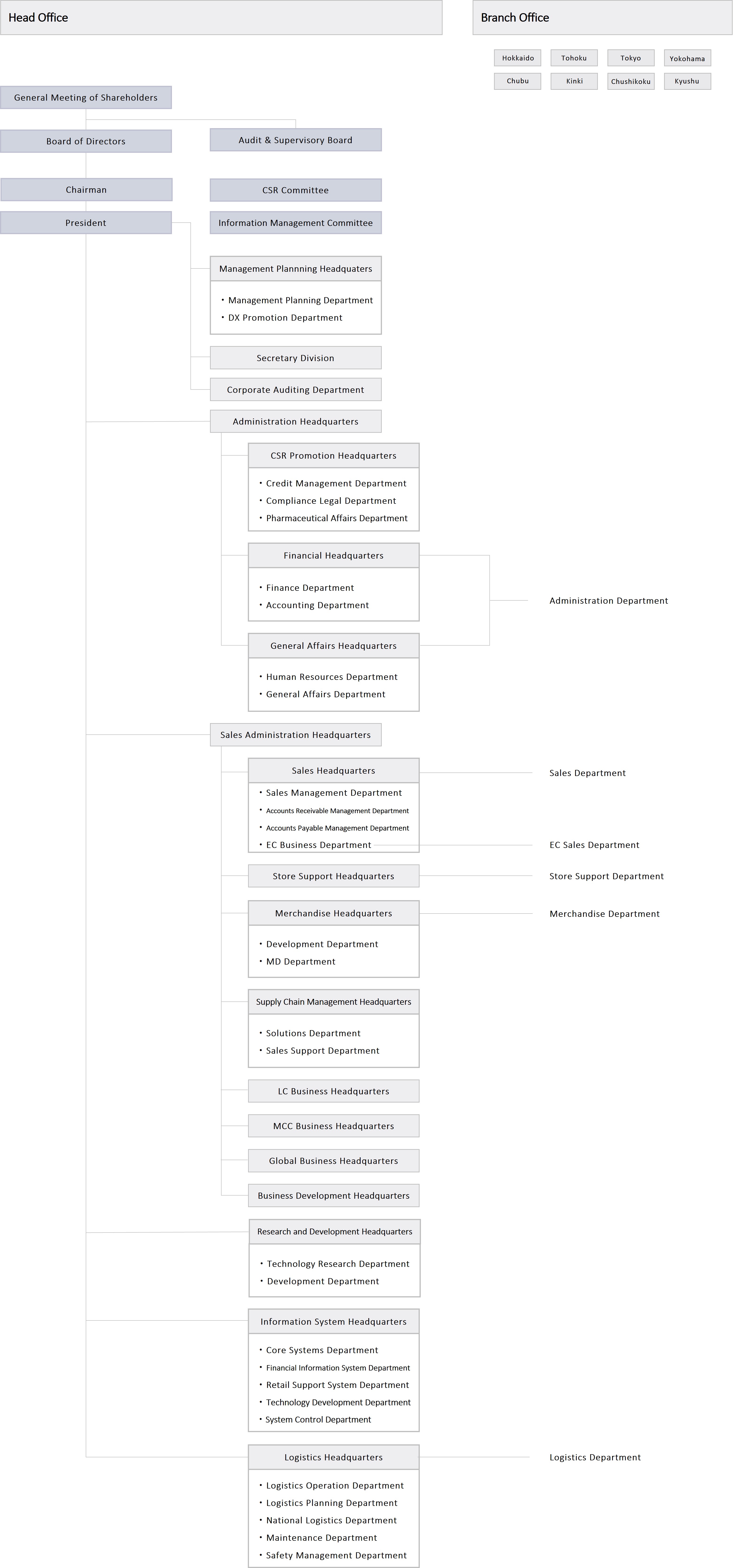PALTAC Organization Chart