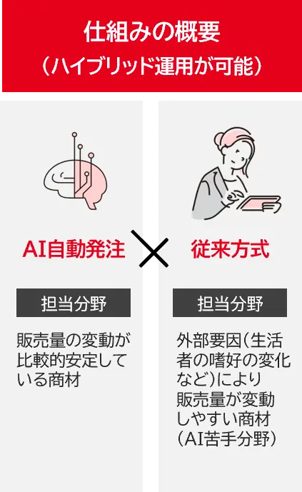 AI自動発注と従来方式をかけ合わせたハイブリッド運用が可能であることを示す図