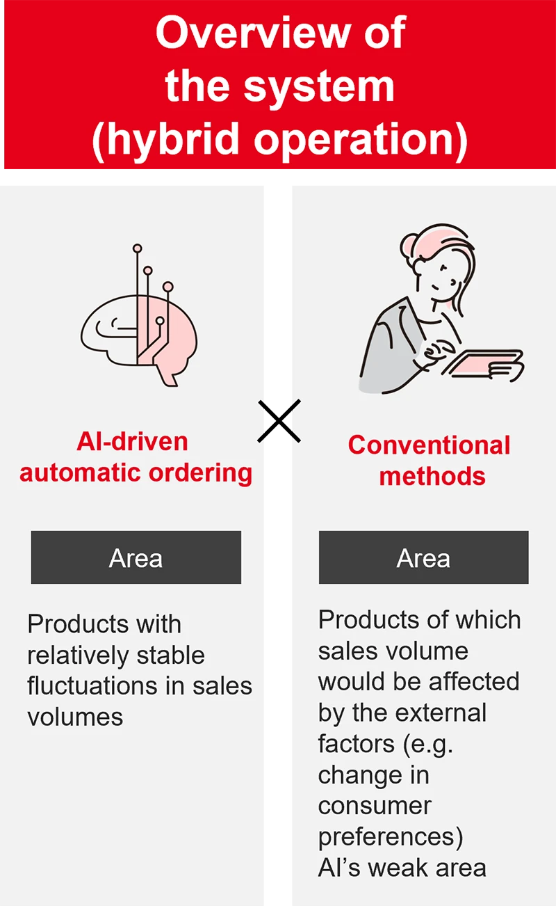 图中显示，通过将人工智能自动下单与传统方法相结合，可以实现混合操作。