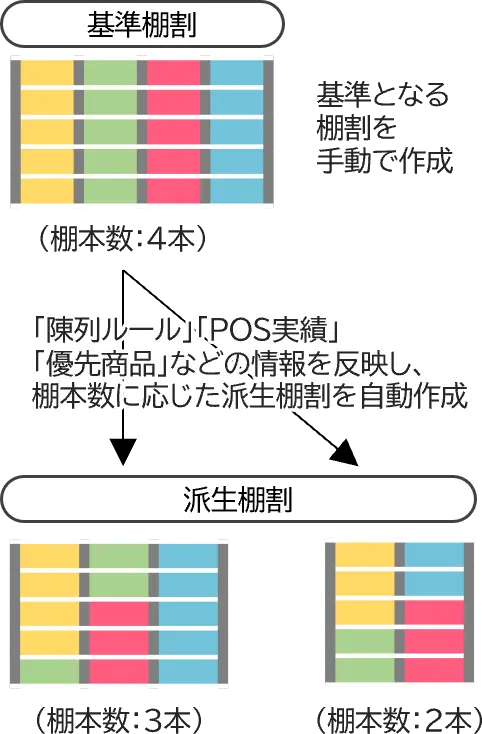 基準棚割をもとに、棚本数に応じた派生棚割を自動作成する際のイメージ図
