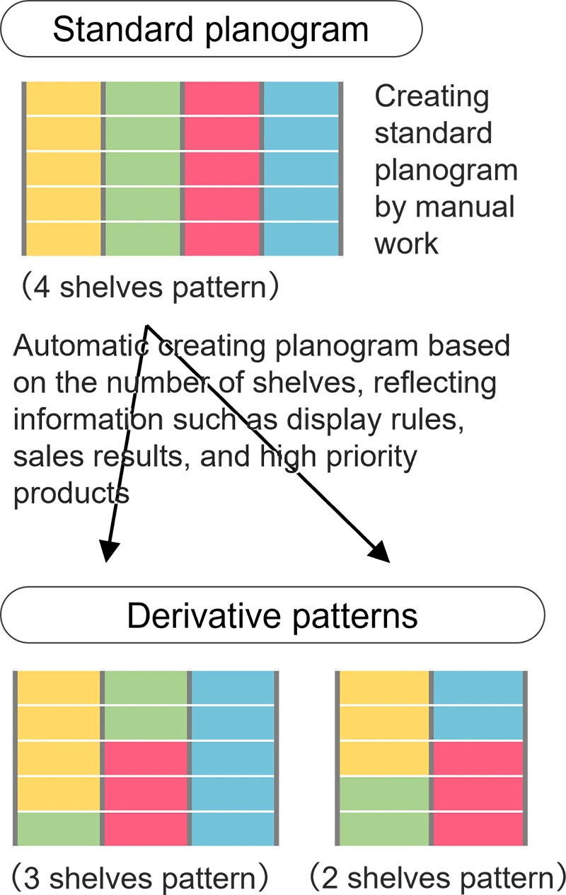 以参考货架分配为基础，根据货架数量自动创建派生货架分配的示意图。