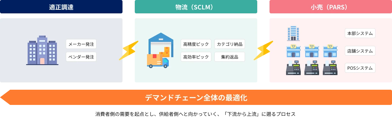 消費者側の需要を起点とし、供給者側へと向かっていく、デマンドチェーン全体の最適化を示す図