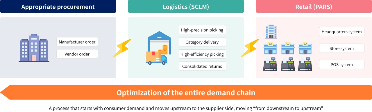 整个需求链的优化示意图，从消费者一方的需求开始，一直延伸到供应商一方。