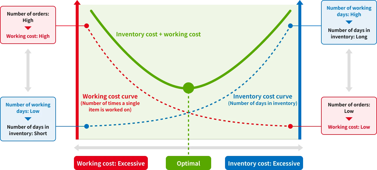 图表显示每个车间的最佳库存和运营成本。