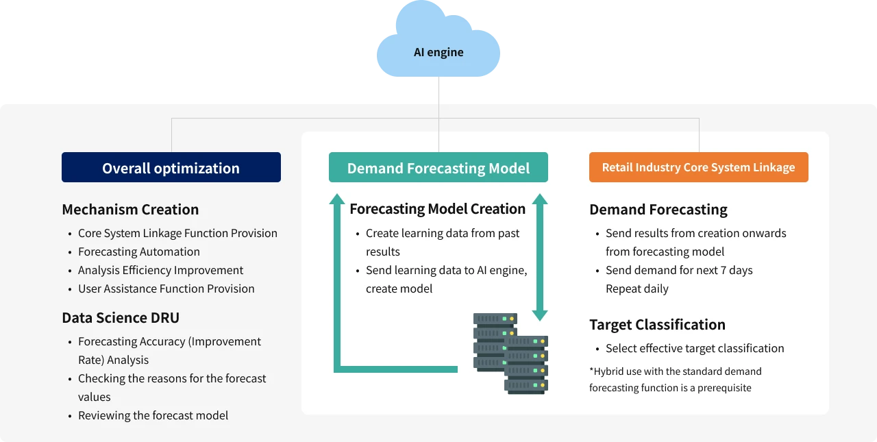 图中显示了人工智能机器学习引擎创建和注册的需求预测模型的组成、与零售商核心系统的连接以及订单数量的计算。