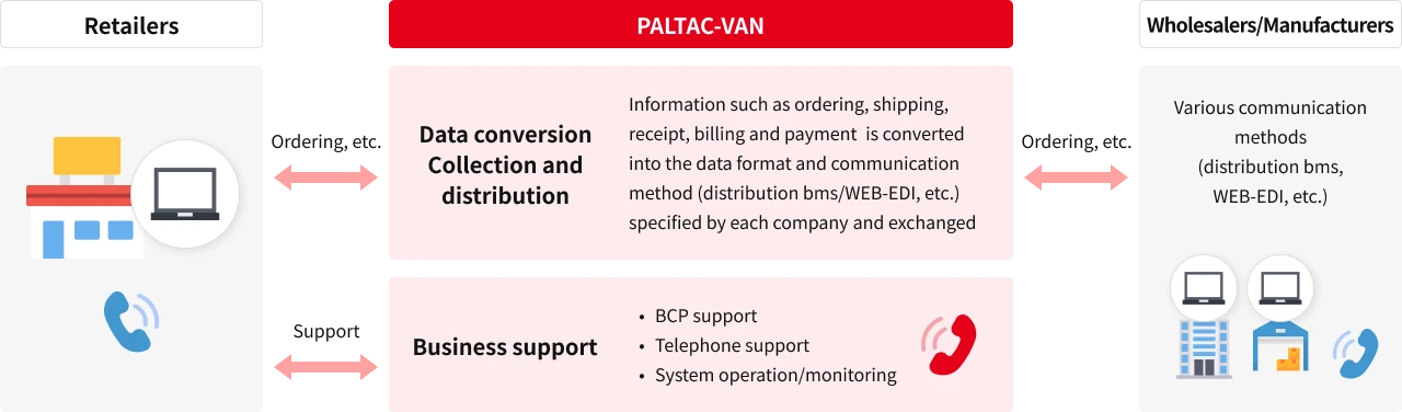 图示 Partac 货车的功能以及连接零售商、批发商和制造商的结构。