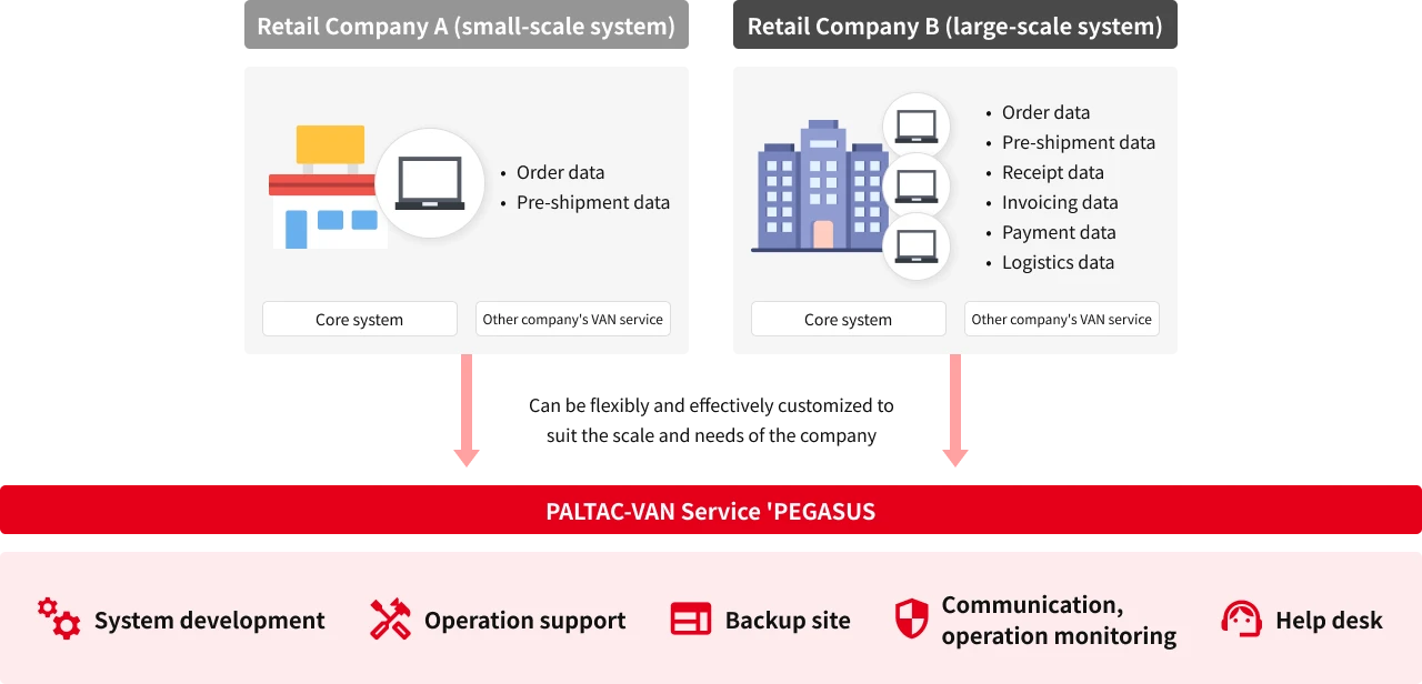 显示如何根据零售商企业规模定制 Partac 面包车的示意图。
