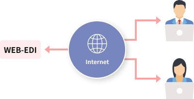 通过互联网连接批发商和制造商的 WEB-EDI 使用示意图。
