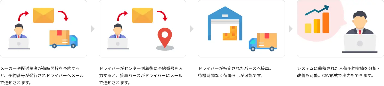 入荷予約システムを利用した場合の、予約から荷降ろし、実績確認までのフローを示す図
							①メーカーや配送業者が荷時間枠を予約すると、予約番号が発行されドライバーへメールで通知されます。
							②ドライバーがセンター到着後に予約番号を入力すると、接車バースがドライバーにメールで通知されます。
							③ドライバーが指定されたバースへ接車。待機時間なく荷下ろしが可能です。
							④システムに蓄積された入荷予約実績を分析・改善も可能。CSV形式で出力もできます。