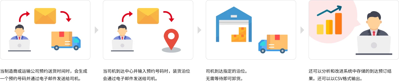 使用收货预约系统时，从预约到卸货和确认结果的流程图 （i） 当制造商或送货公司预约装货时间段时，会发出一个预约号，并通过电子邮件通知司机。        （ii） 当司机到达中心后输入预约号时，将通过电子邮件通知司机所要服务的泊位。        （iii） 司机将被送往指定泊位。卸货无需等待。        （4） 系统还可分析和改进系统中积累的到达预订结果，并以 CSV 格式输出。