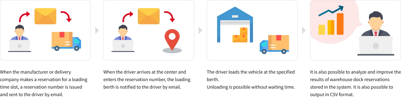 Diagram showing the flow from reservation to unloading and confirmation of results when using the warehouse dock reservation system (1) When a manufacturer or delivery company reserves a time slot for a shipment, a reservation number is issued and the driver is notified by e-mail.        (2) When the driver enters the reservation number after arriving at the center, the berth to be served is notified to the driver via e-mail.        (3) The driver will be sent to the designated berth. Unloading is possible without waiting time.        The warehouse dock reservation system can also be analyzed and improved, and the results can be exported in CSV format.