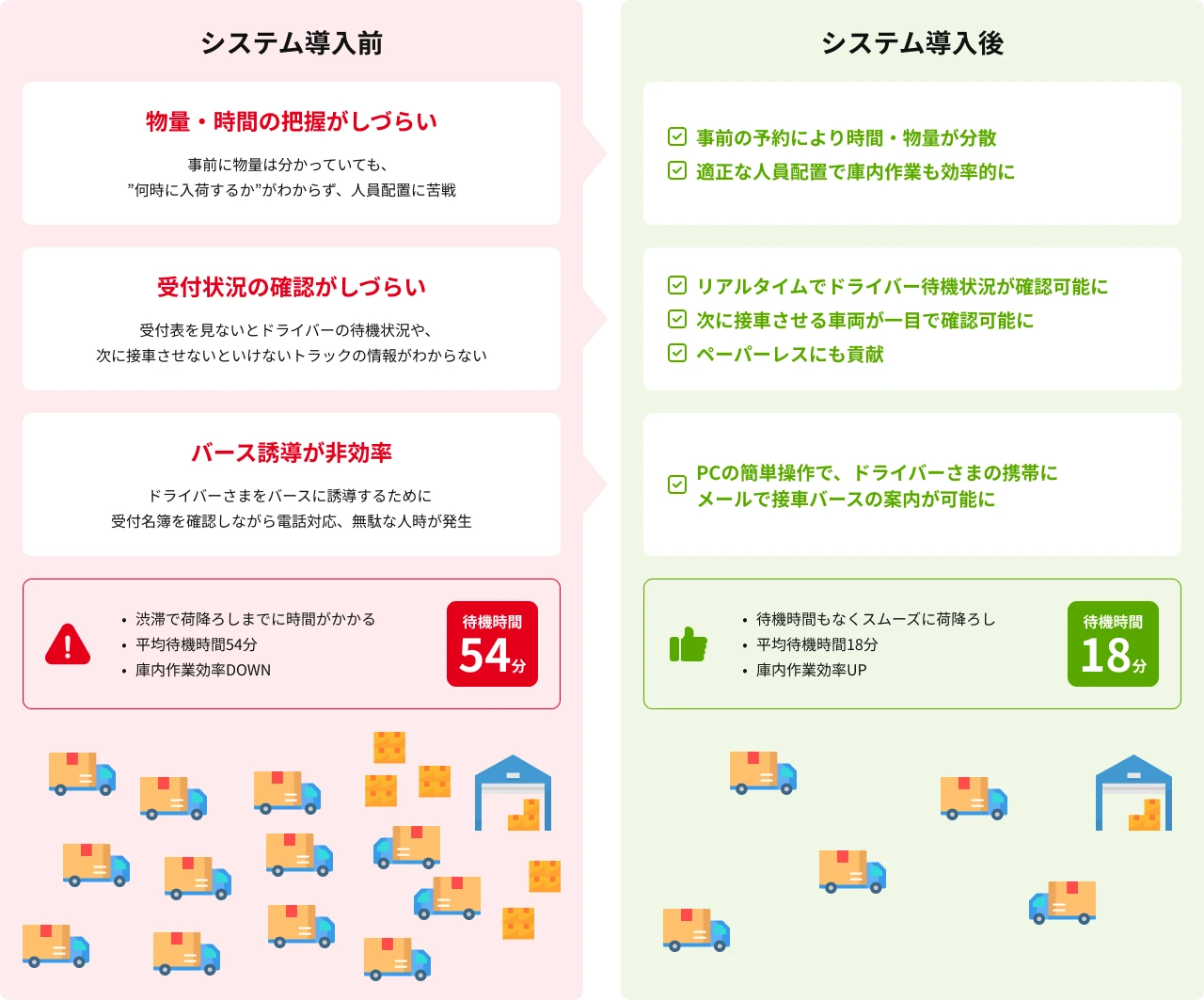 システム導入前とシステム導入後の課題解決イメージを示す図