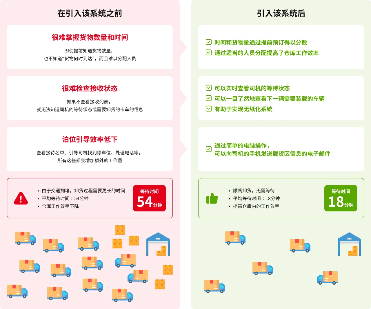 系统引入前后问题解决情况示意图。