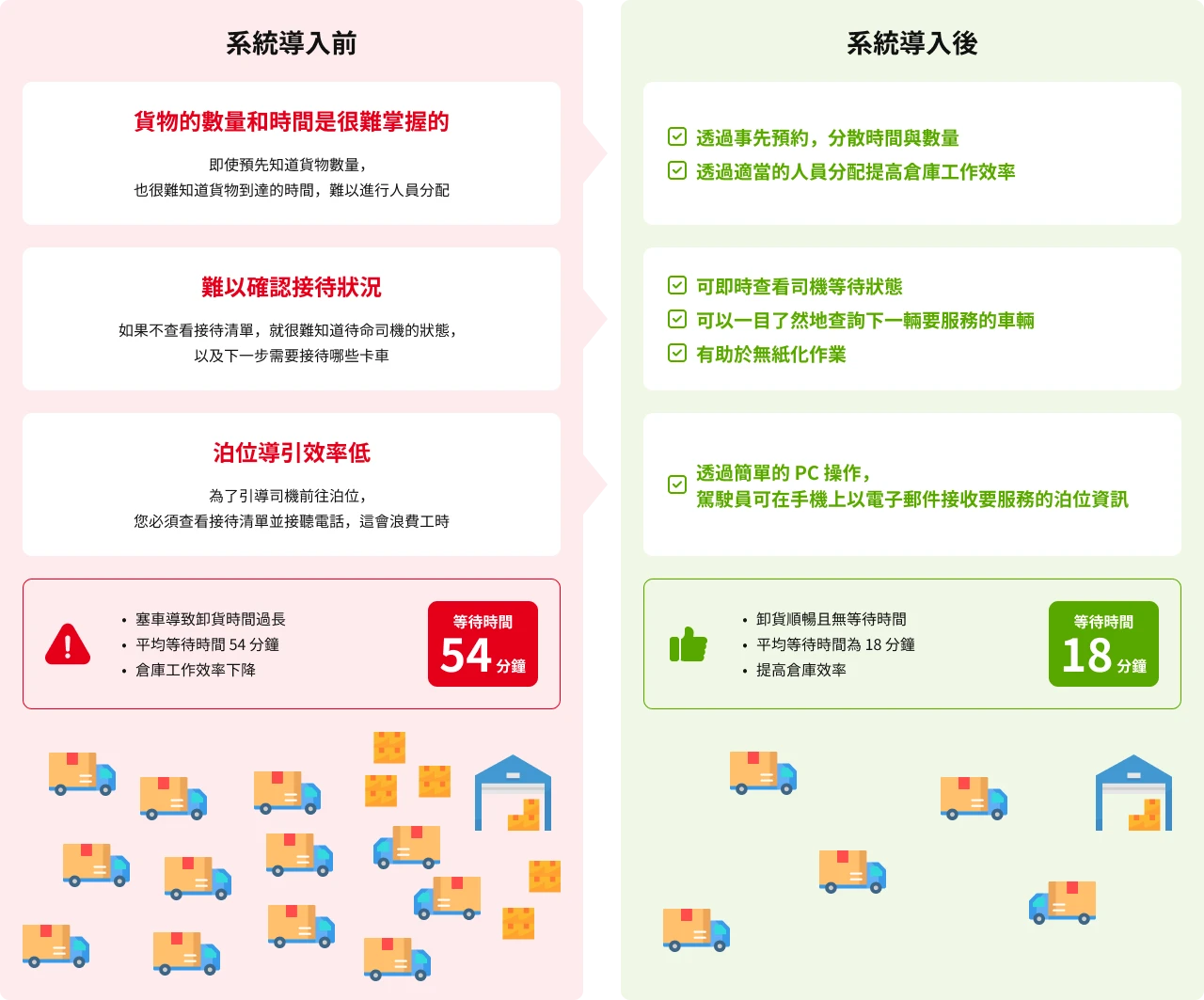 圖表顯示系統導入前後解決問題的影像。