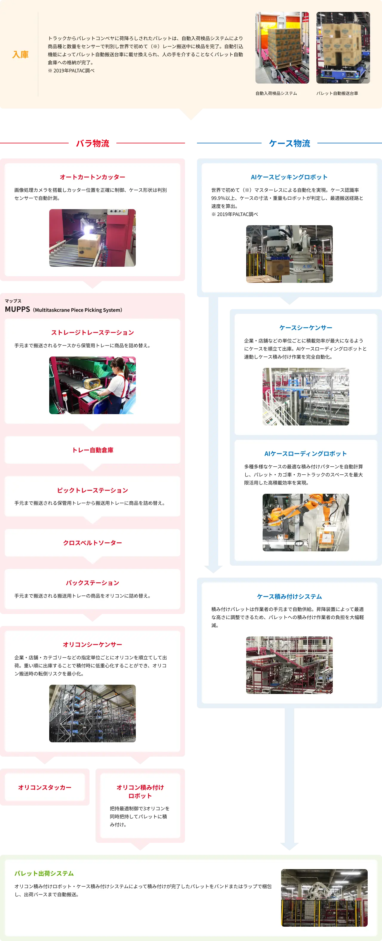 センターへの商品入荷から出荷に至るまでの、バラ物流・ケース物流それぞれのスペイドの機能とフローを紹介する図