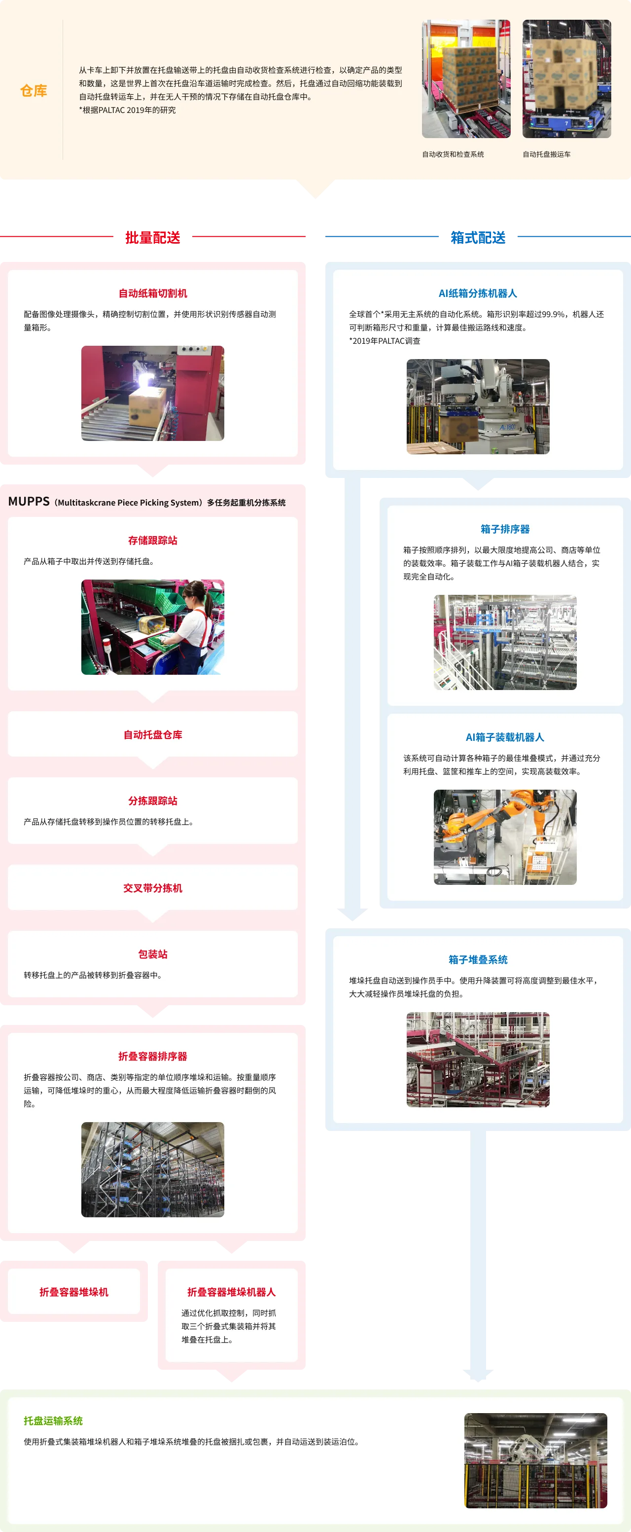 图中显示了散装和箱装物流从中心收货到装运的功能和流程。