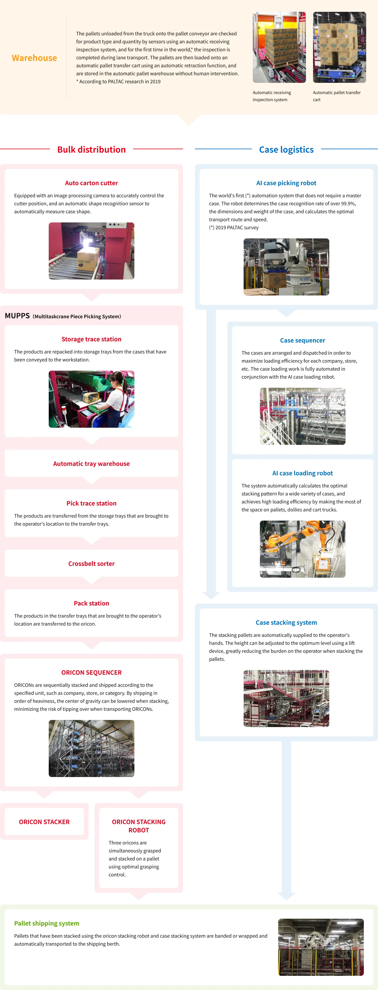 The diagram below shows the function and flow of spades for both bulk and case distribution, from the receipt of goods into the distribution center to shipping.