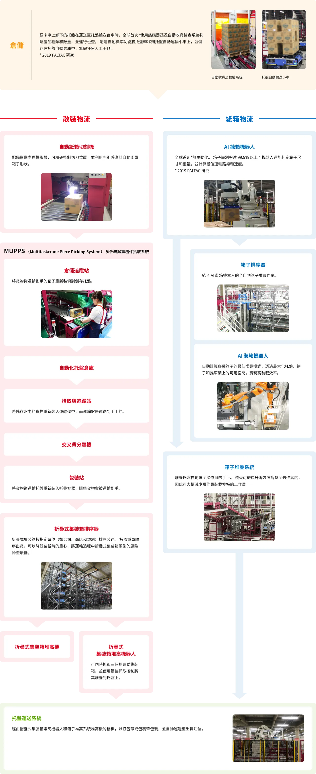 圖中顯示散裝和箱裝物流從中心收貨到裝運的各個黑桃的功能和流程。