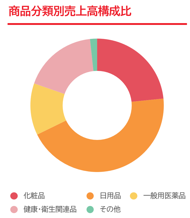 商品分別売上高構成比