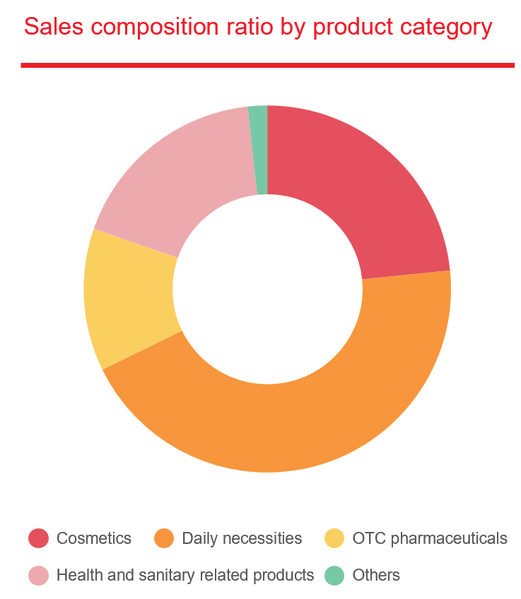 Merchandise Segregated Sales Composition