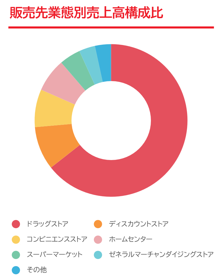 販売先業態別売上高構成比