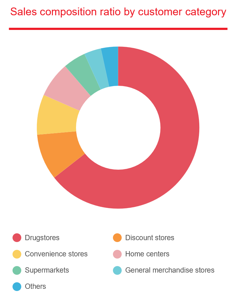 Sales Composition by Customer Category
