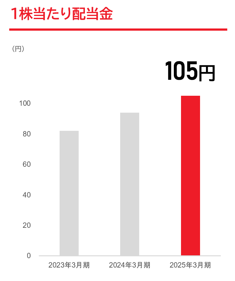 1株当たり配当金