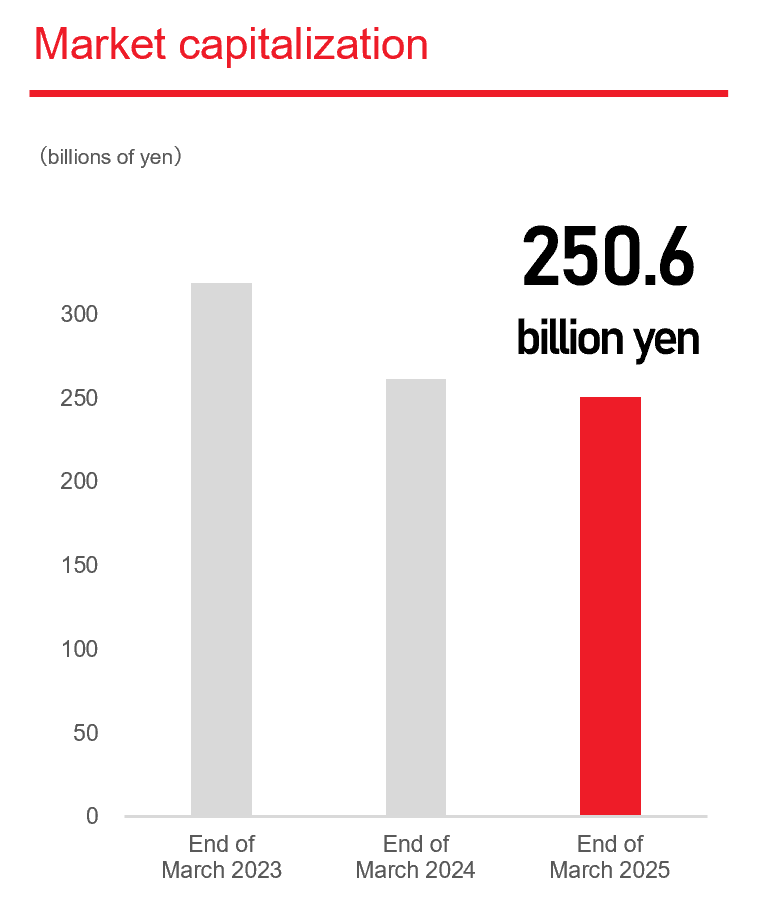 market capitalization