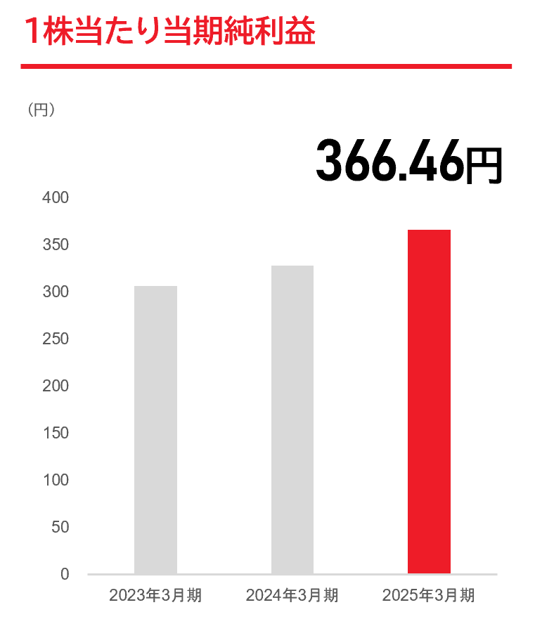 1株当たり当期純利益