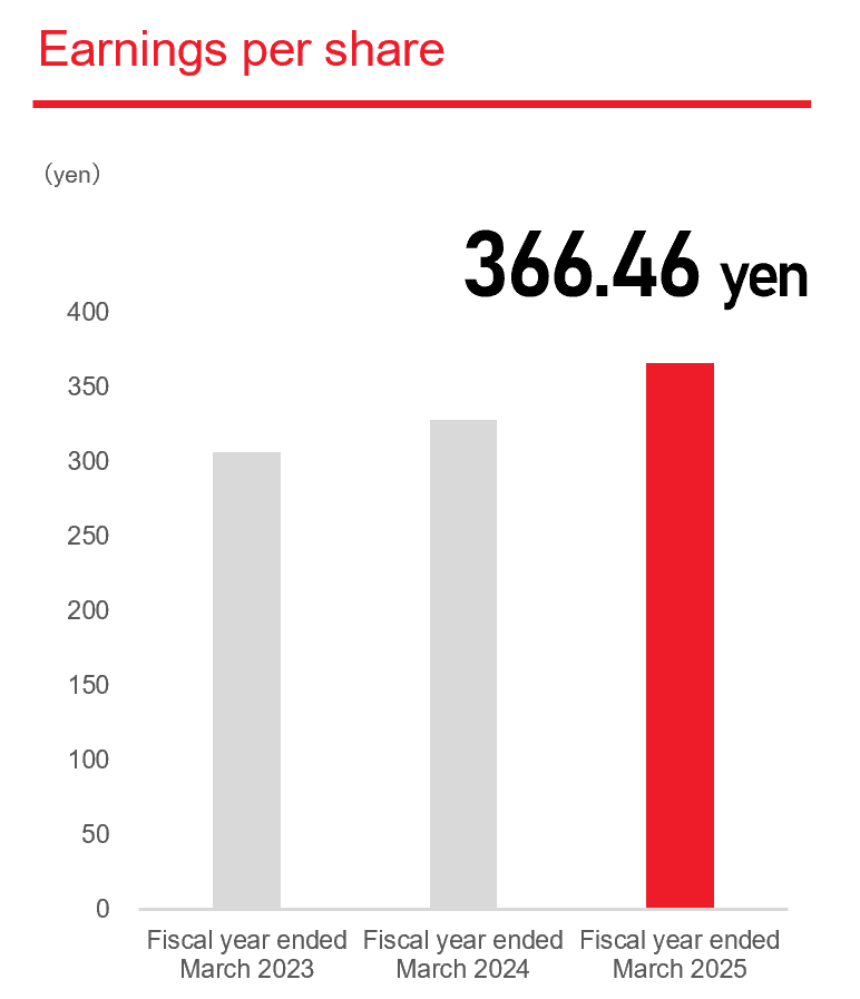 Net income per share