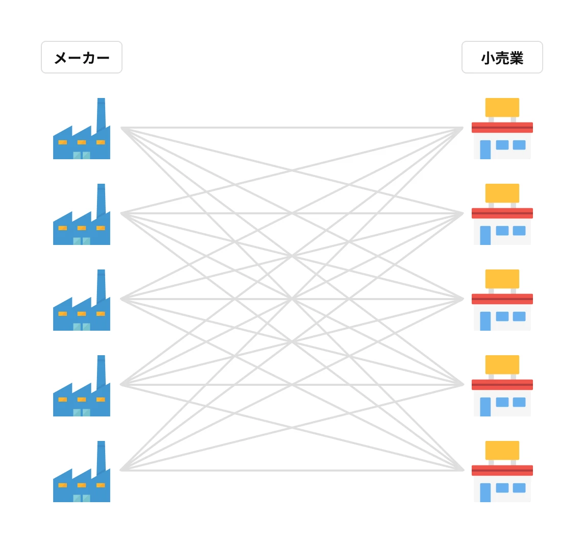 卸売業が存在しない社会の流通イメージ