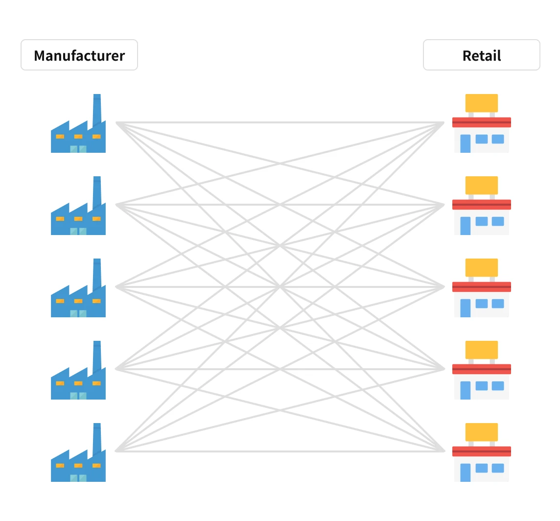 Distribution image of a society in which wholesaling does not exist