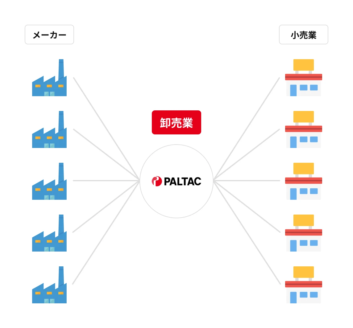 卸売業が存在する社会の流通イメージ