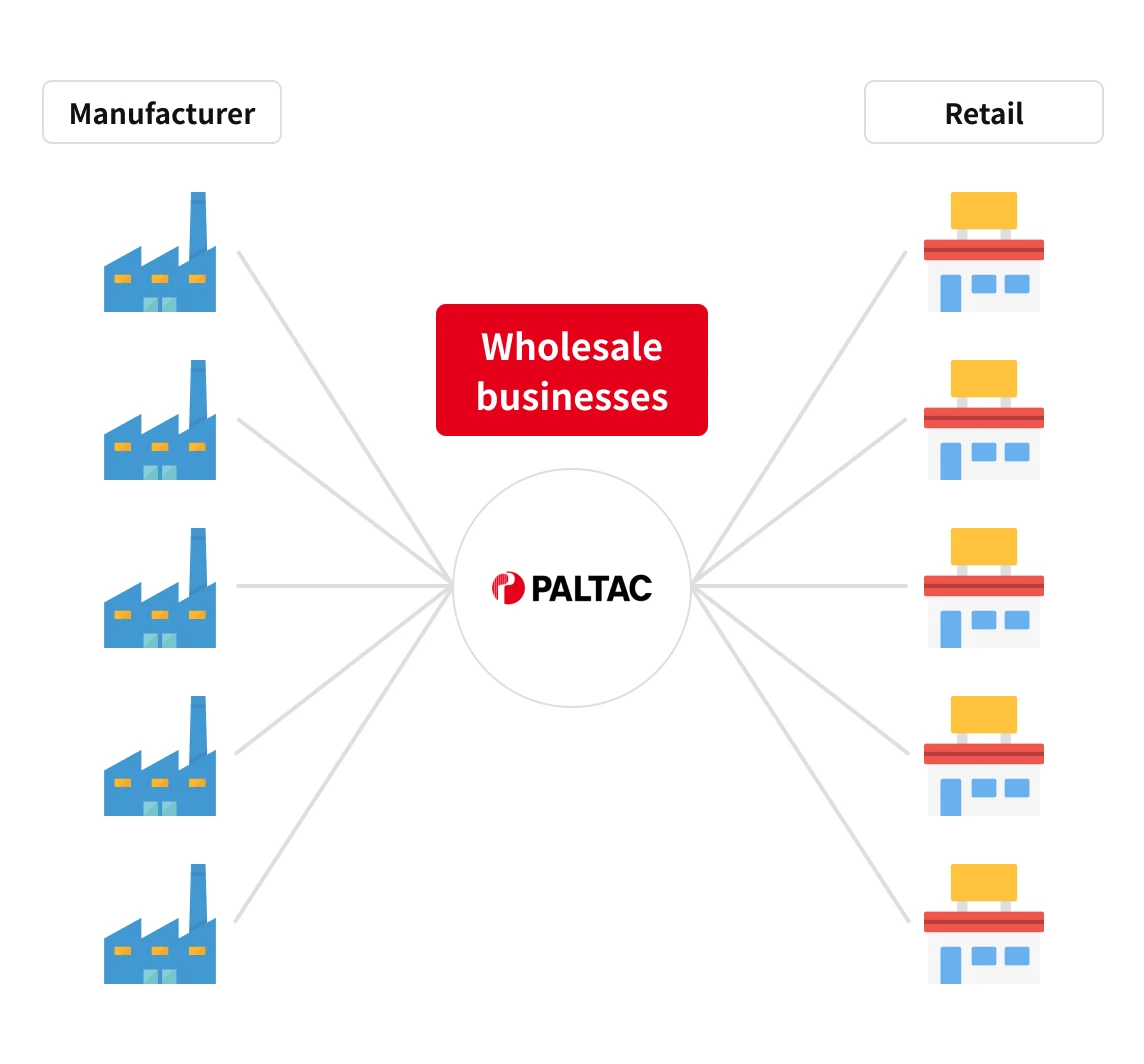 Distribution image of a society in which wholesale businesses exist