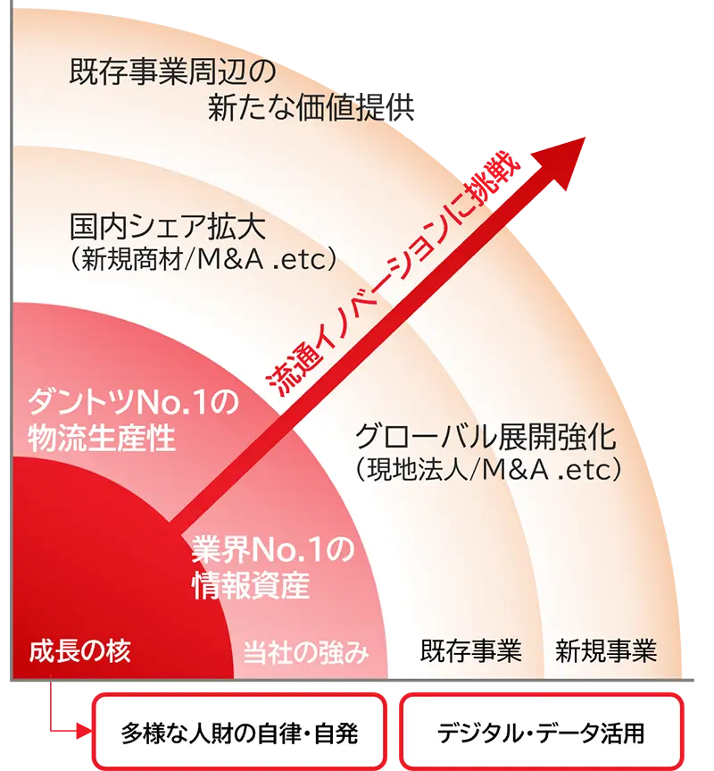 長期ビジョンにおける事業展開のイメージ図