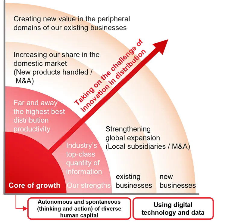 长期愿景中的业务发展示意图