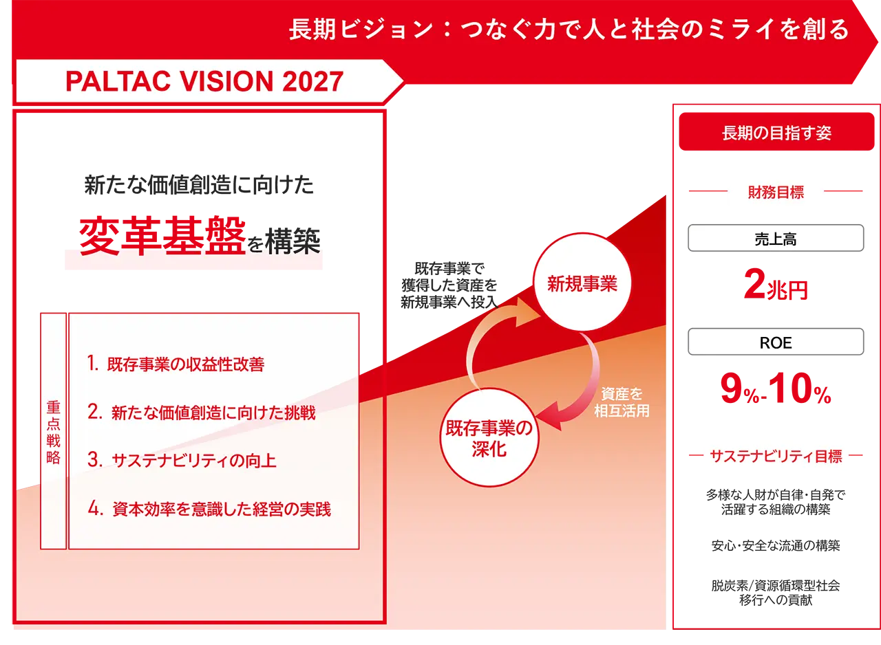 長期ビジョンにおける成長イメージと中期経営計画の位置づけのイメージ図