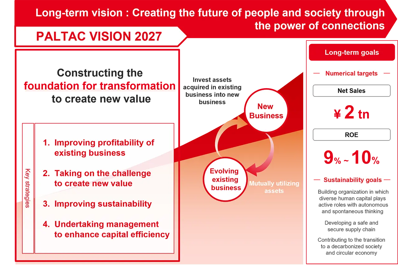长期愿景及中期经营计划定位中的增长形象示意图