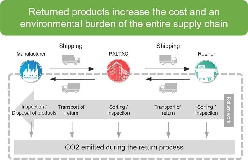 退貨過程中的 CO2 排放示意圖