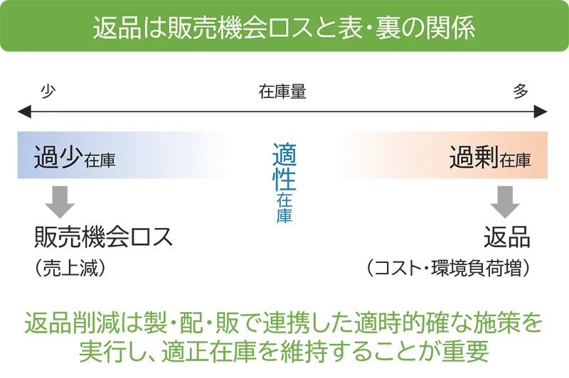 返品と販売機会ロスの相関図