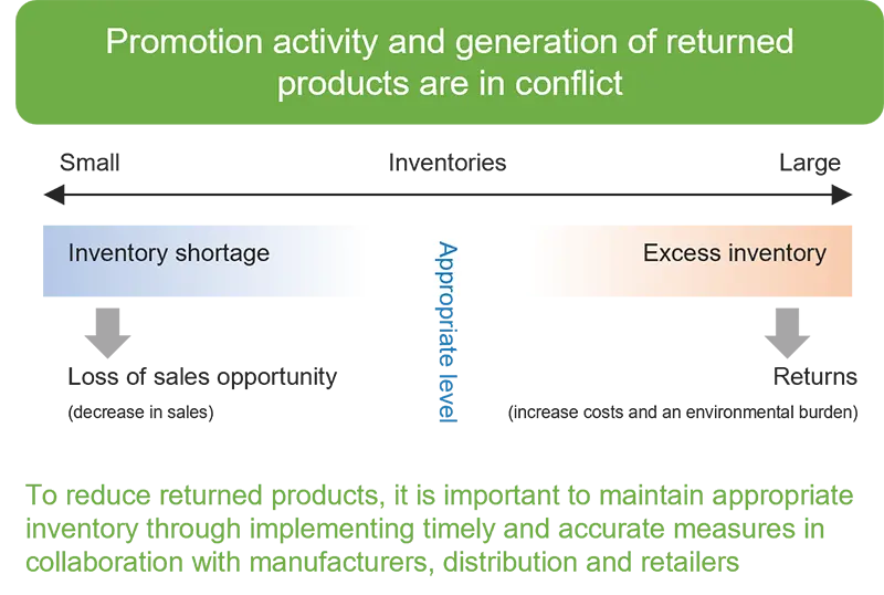 退貨與失去銷售機會之間的相關性。