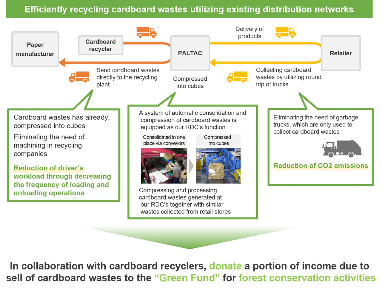 利用現有配送流程有效回收破瓦楞紙板的流程圖。